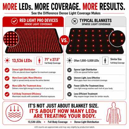 Red Light Therapy Blanket – Full Body Coverage | 660nm + 850nm Dual Wavelengths | 13,536 LEDs