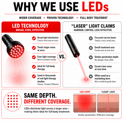 Red Light Therapy Blanket – Full Body Coverage | 660nm + 850nm Dual Wavelengths | 13,536 LEDs