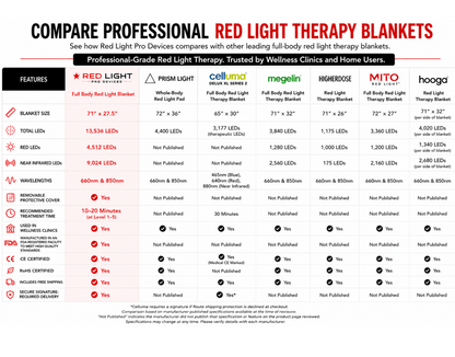 Red Light Therapy Blanket – Full Body Coverage | 660nm + 850nm Dual Wavelengths | 13,536 LEDs